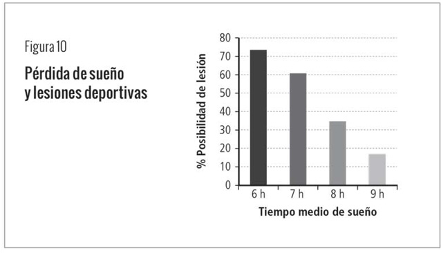 Perdida de sueño y lesiones deportivas